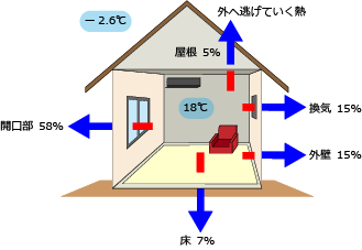 窓から部屋が寒くなる原因について