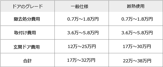 玄関ドアの種類別リフォーム価格について