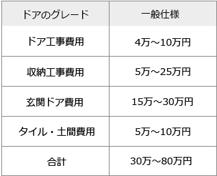 玄関リフォームの価格と費用