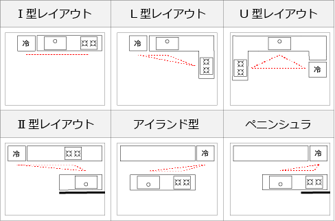 キッチンタイプ別の使いやすいレイアウト例