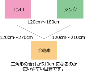 キッチン内の動線を考えるキッチントライアングル