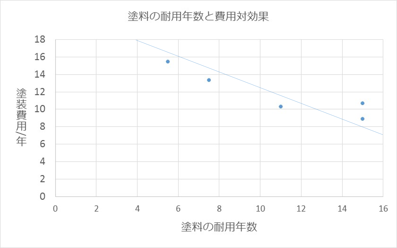 塗料の費用対効果