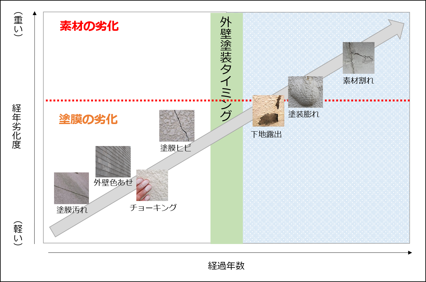 塗装タイミング