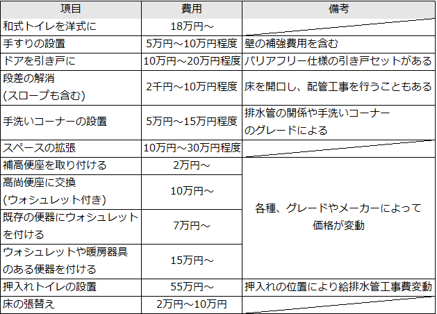 トイレリフォームの一般的な相場