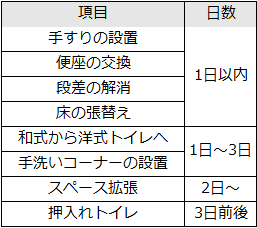 リフォーム期間の注意