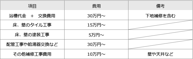 リフォーム費用の内訳（目安）