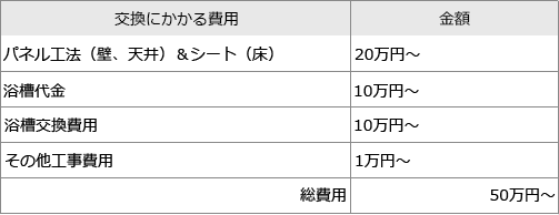 浴槽を交換する場合