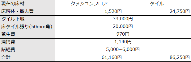 トイレのタイルのリフォーム