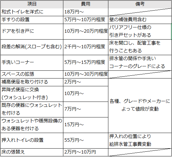 トイレの介護リフォームの相場