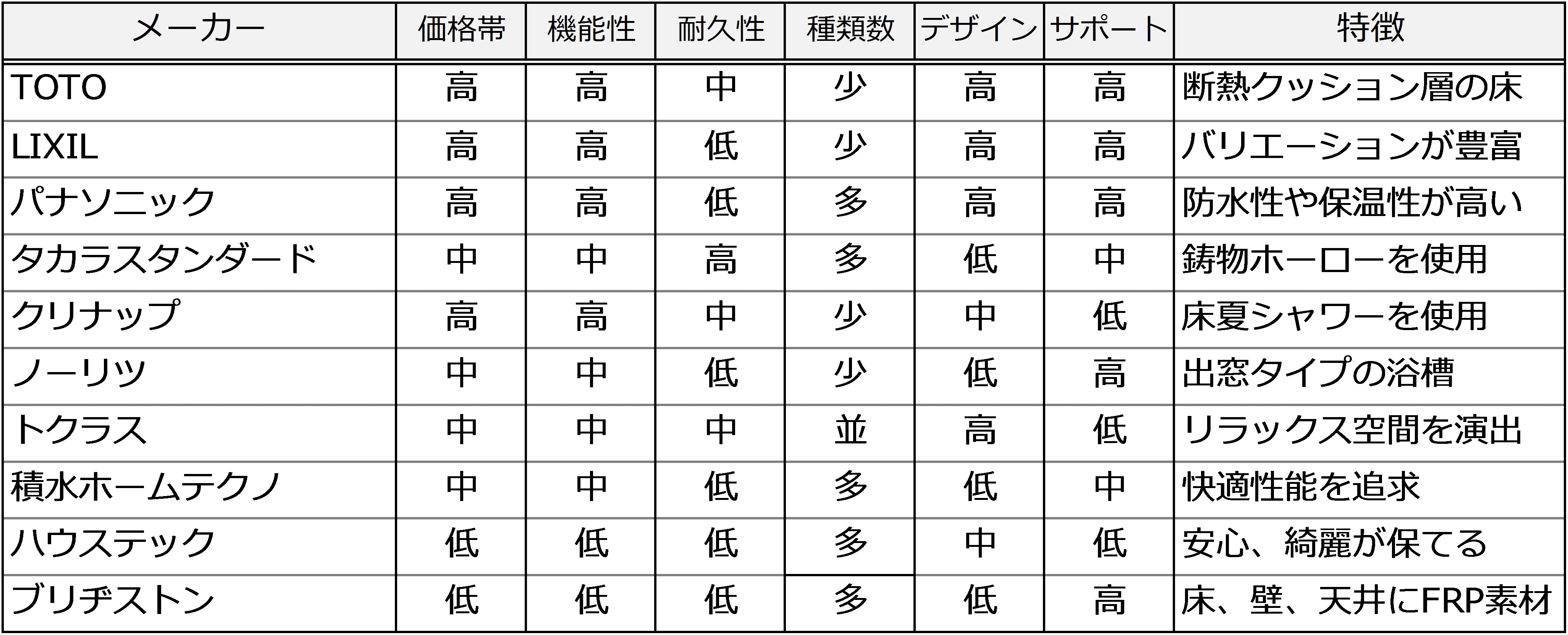 ユニットバスメーカーランキング