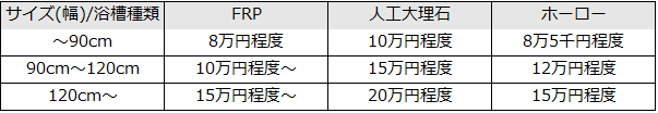 浴槽サイズと浴槽種類からみる浴槽価格