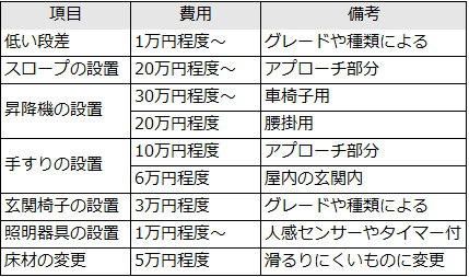 玄関の介護リフォームの相場