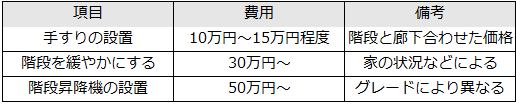 階段・廊下の介護リフォームの相場