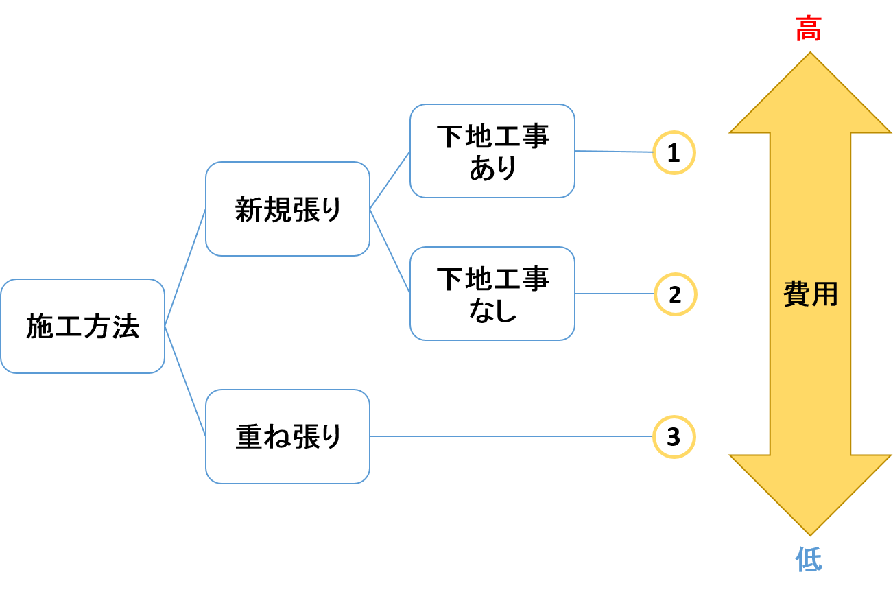 洗面所の床張替えにかかる費用