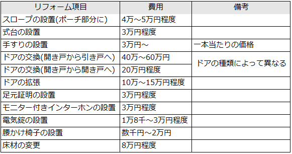 玄関のバリアフリーリフォームの費用