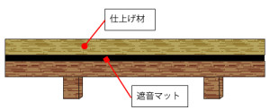 床材の下に遮音マットを敷く《30万～60万円》