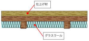 床材の下に吸音性のある素材を敷き詰める《35～80万円》