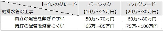 トイレを2階に増設する時の費用