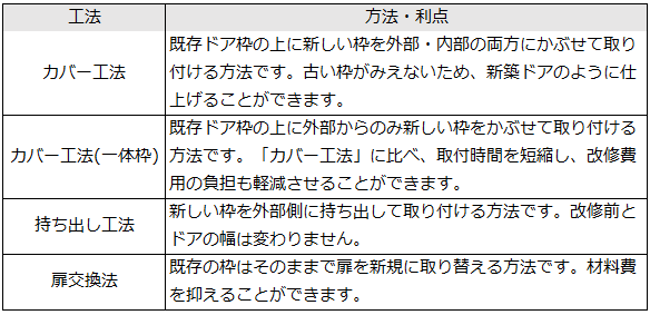 4つの工法それぞれの方法と利点