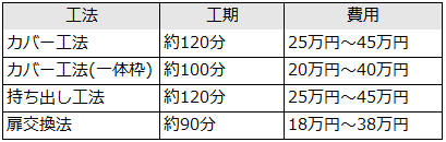 4つの工法の工期・費用3