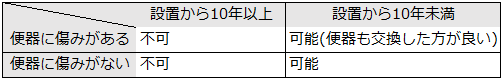 タンクのみの交換ができるか