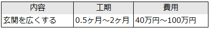 玄関を広くする際の工期・費用