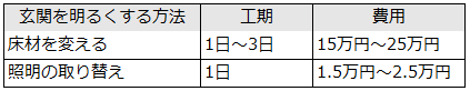 玄関を明るくする際にかかる工期・費用