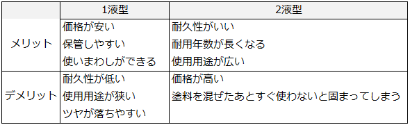 1液型・2液型のメリットデメリット