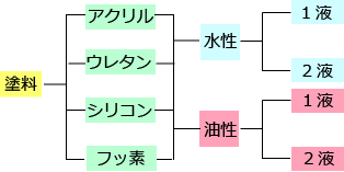 外壁の塗装の種類について