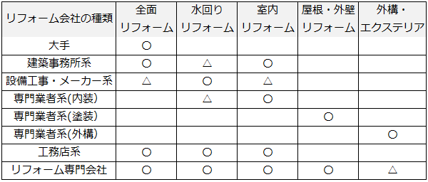 リフォーム内容に応じてリフォーム会社を選ぶ