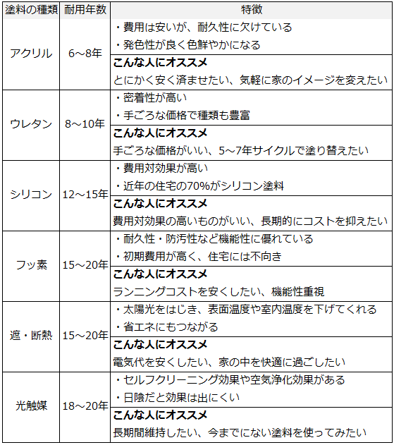 塗料の種類・耐用年数・特徴