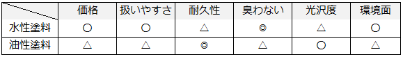 水性塗料と油性塗料