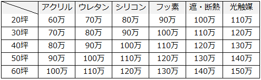 費用の目安