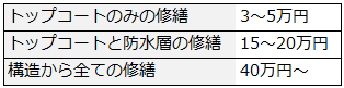 防水塗装の費用