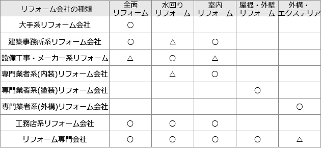 リフォーム内容に応じてリフォーム会社を選ぶ