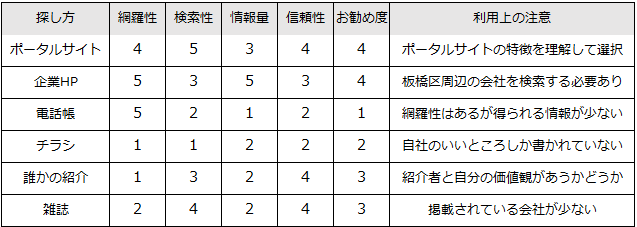 リフォーム会社の具体的な探し方