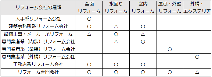 リフォーム内容に応じてリフォーム会社を選ぶ