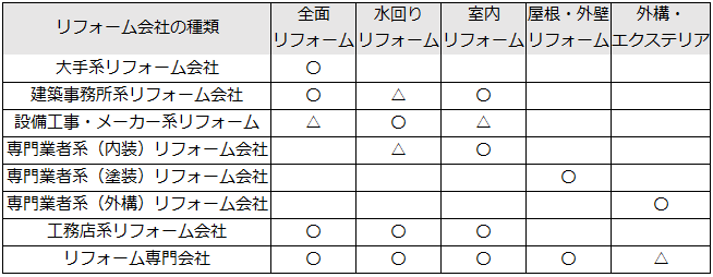 リフォーム内容に応じてリフォーム会社を選ぶ