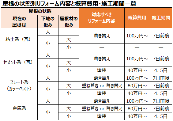 屋根の状態別リフォーム内容と概算費用・施工期間一覧