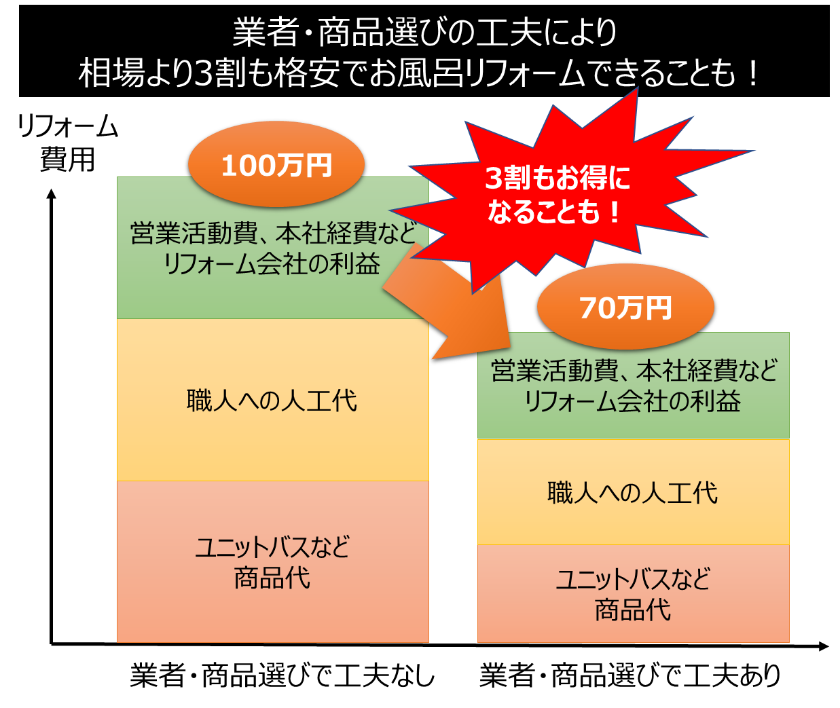 業者・商品選びの工夫で相場の3割格安でお風呂リフォームできることを表した図