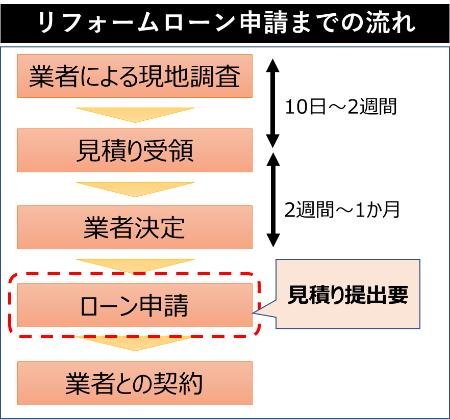 リフォームローン申請までの流れ