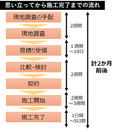 思い立ってから施工完了まで約2ヶ月を想定しよう！