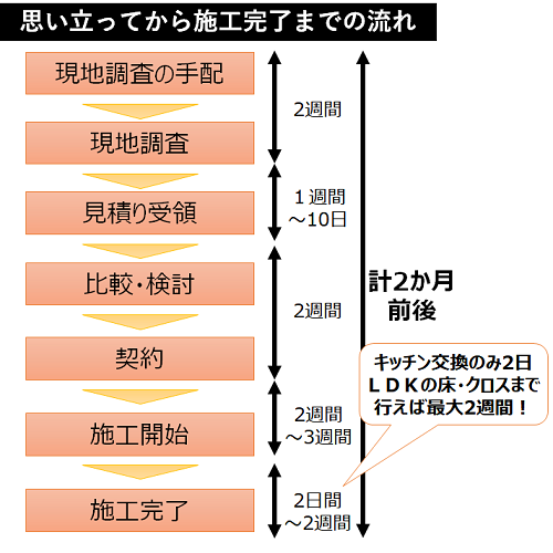 システムキッチンリフォームの流れ