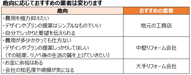 リフォームの目的や趣向によって選ぶべき業者は変わる！