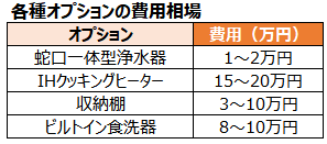 「原状回復のみ」のシステムキッチンリフォームの費用相場