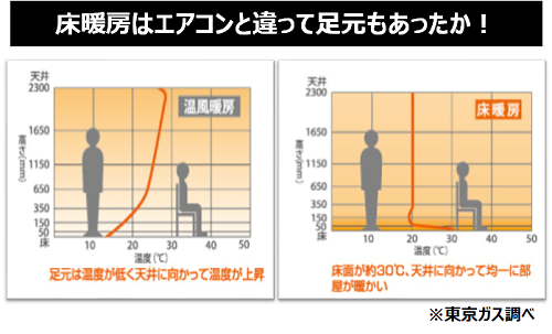 エアコンと比べて、床暖房は体が芯から温まる！