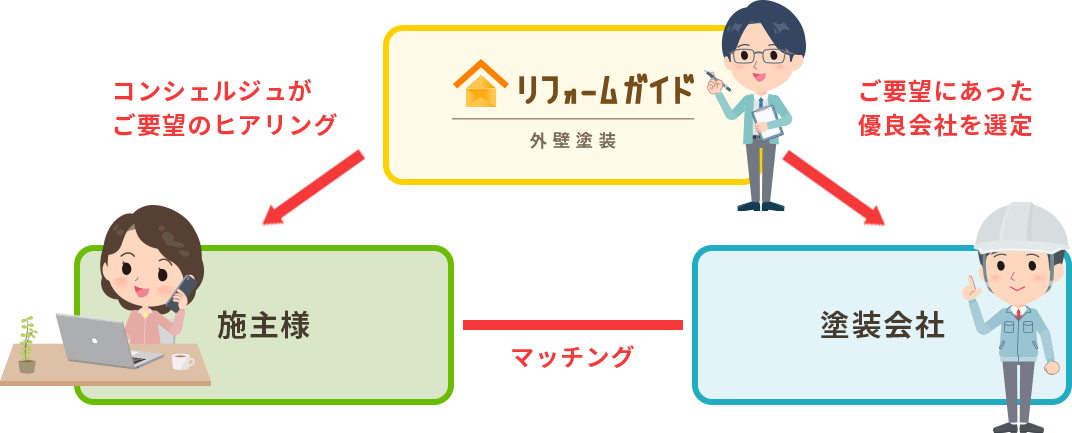 リフォームガイド:優良塗装会社とのマッチングサービス