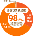 利用者満足度98.2%を実現!