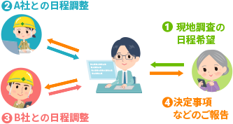 現地調査のスケジュールを調整