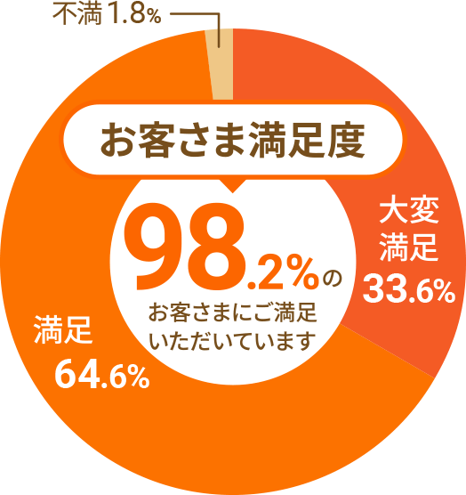 お客さま満足度の円グラフ